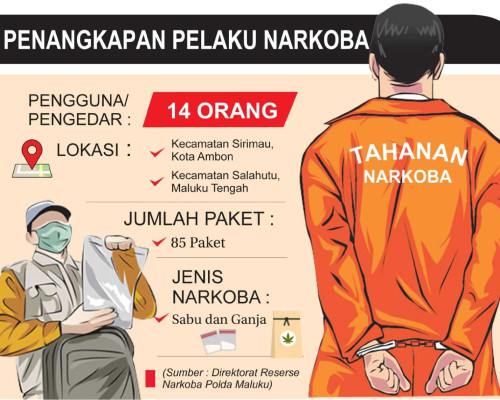 21 Hari, 14 Orang Terlibat Narkoba di Ambon Ditangkap