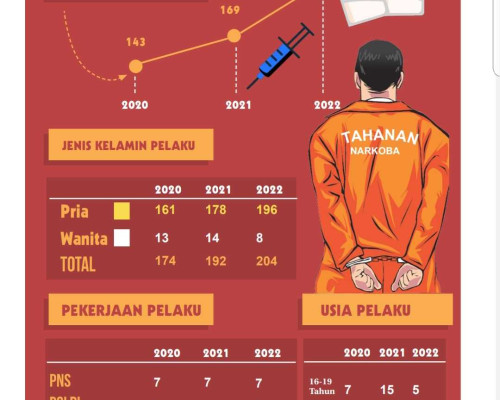 Narkoba Mengancam Maluku, Tiga Tahun 570 Orang Ditangkap