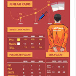 Narkoba Mengancam Maluku, Tiga Tahun 570 Orang Ditangkap