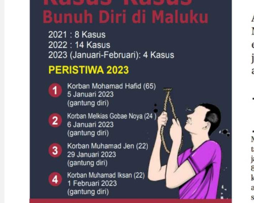 Wow! Dua Tahun, 22 Orang di Maluku Bunuh Diri