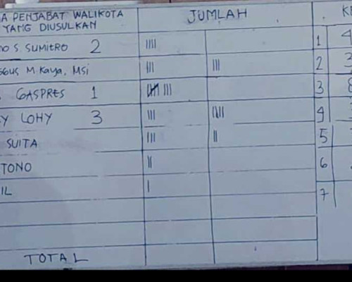 DPRD Kota Ambon Kirim 3 Nama Calon Pj Walikota ke Kemendagri