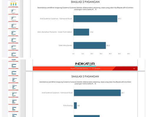 Survei Indikator: Elektabilitas Andi Sudirman Sulaiman Terlalu Tinggi, Danny Pomanto Jauh Tertinggal
