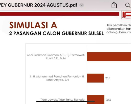Survei IPI Pilgub Sulsel: Andi Sudirman - Fatmawati 59.4%,  Dani Pomanto - Azhar Arsyad 20.1%.