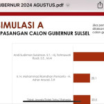 Survei IPI Pilgub Sulsel: Andi Sudirman - Fatmawati 59.4%,  Dani Pomanto - Azhar Arsyad 20.1%.