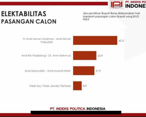 Survei IPI Pilbup Bone: Andi Asman-Andi Akmal 45,3 Persen, Andi Rio-Amir Mahmud 23,9 Persen dan Andi