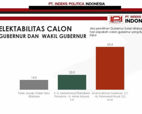 Indikator: Elektabilitas Andi Sudirman 46,3% vs Danny Pomanto 9,6% Persen