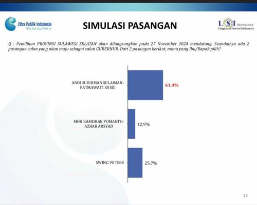 Survei LSI Denny JA : Andi Sudirman-Fatma 61,4%, Danny Pomanto-Azhar 12,9%, 