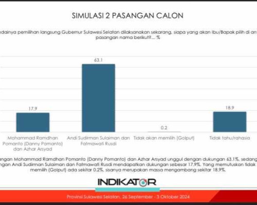 Survey Indikator Prof Burhanuddin: Andi-Fatma 63% dan Danny-Azhar 17%, Pengamat: Sangat Sulit Terkej
