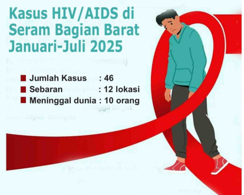 Kadinskes SBB: Deteksi HIV-AIDS Tersebar 12 Wilayah Kerja Puskesmas
